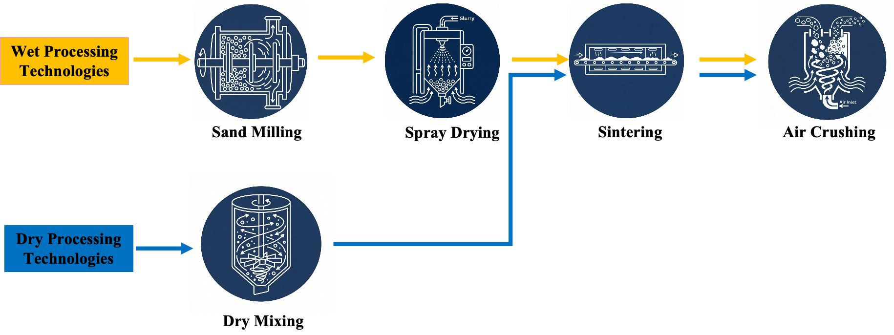 Flexible production lines supporting wet and dry processing